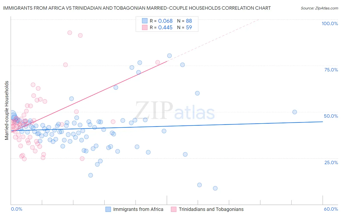 Immigrants from Africa vs Trinidadian and Tobagonian Married-couple Households