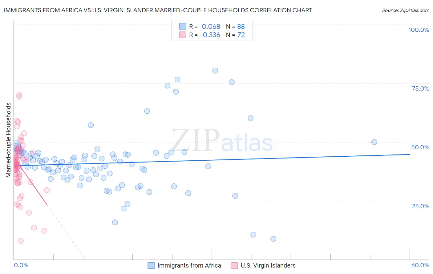 Immigrants from Africa vs U.S. Virgin Islander Married-couple Households
