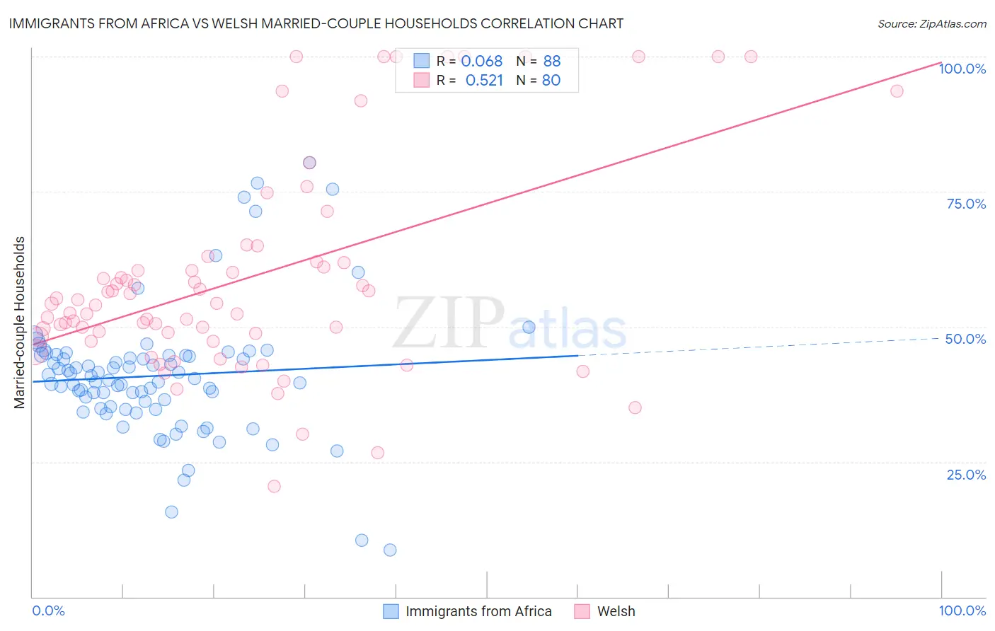 Immigrants from Africa vs Welsh Married-couple Households