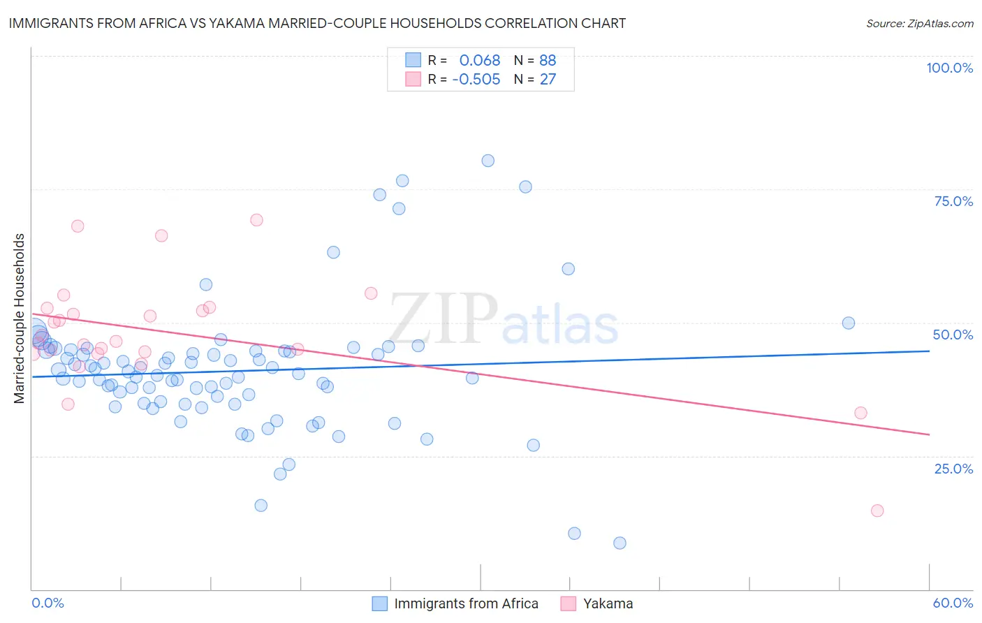 Immigrants from Africa vs Yakama Married-couple Households