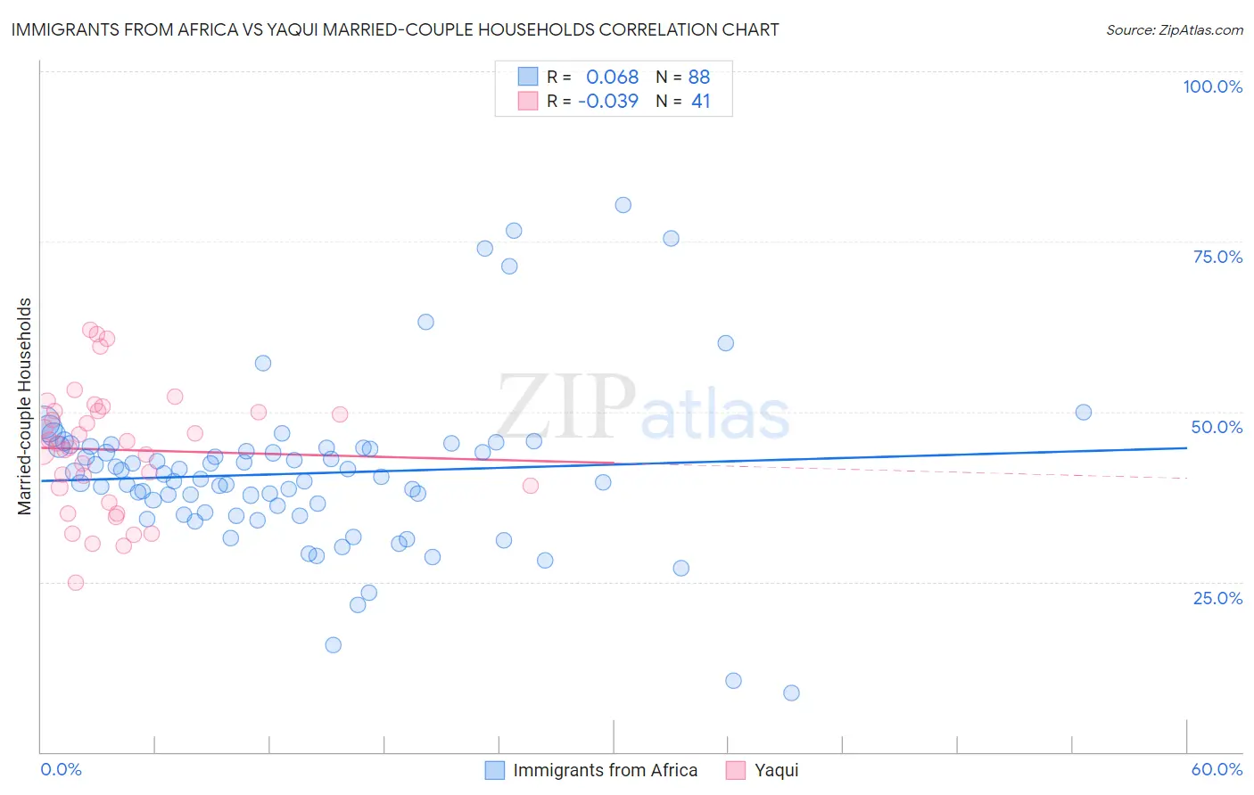 Immigrants from Africa vs Yaqui Married-couple Households