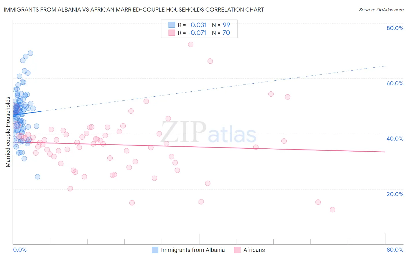 Immigrants from Albania vs African Married-couple Households