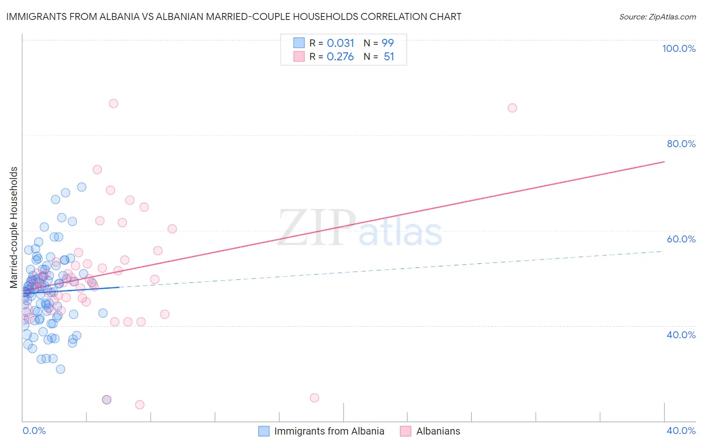 Immigrants from Albania vs Albanian Married-couple Households