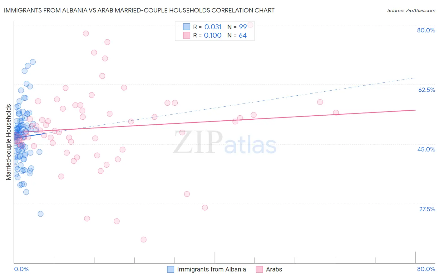 Immigrants from Albania vs Arab Married-couple Households