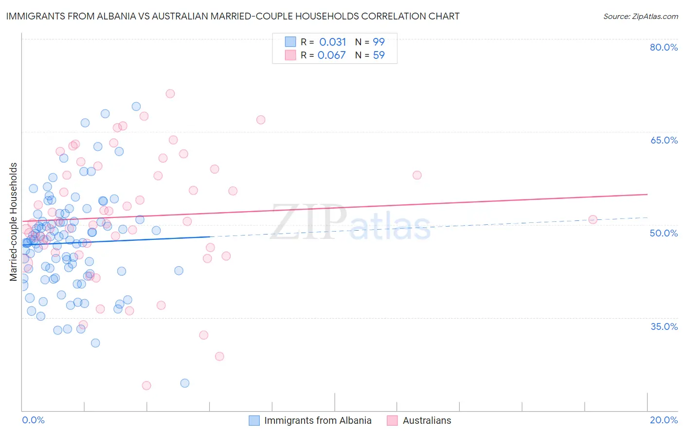 Immigrants from Albania vs Australian Married-couple Households