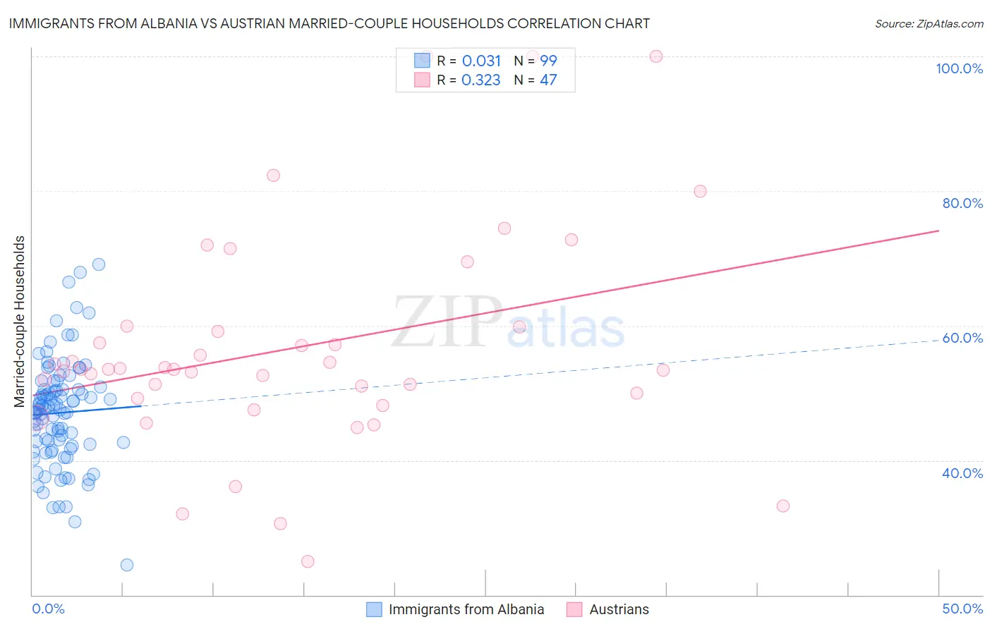 Immigrants from Albania vs Austrian Married-couple Households