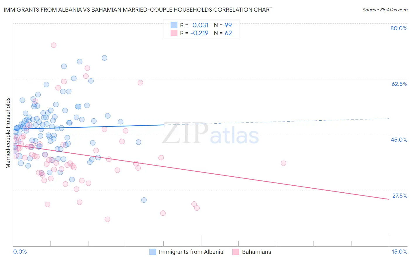 Immigrants from Albania vs Bahamian Married-couple Households