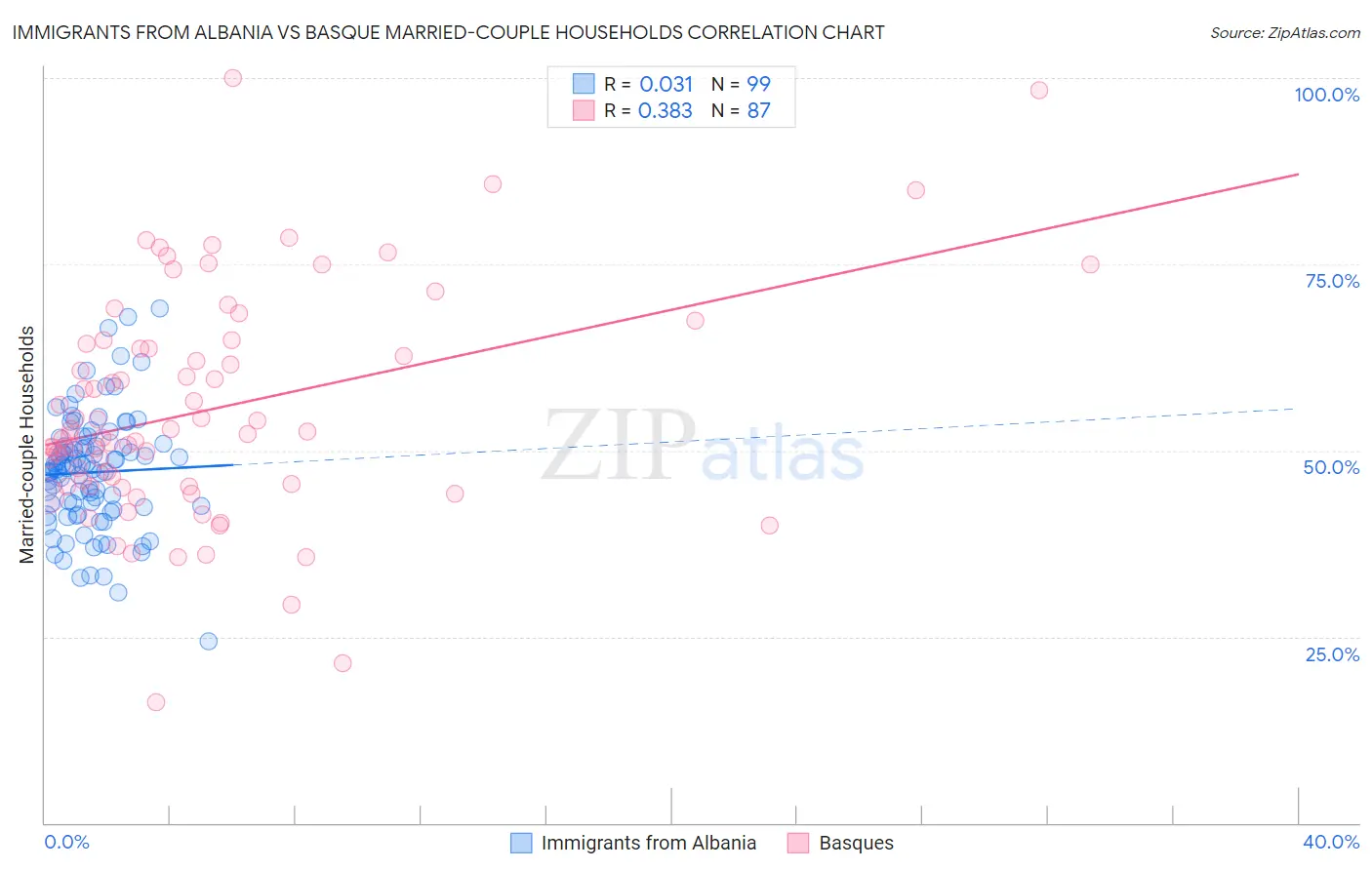 Immigrants from Albania vs Basque Married-couple Households