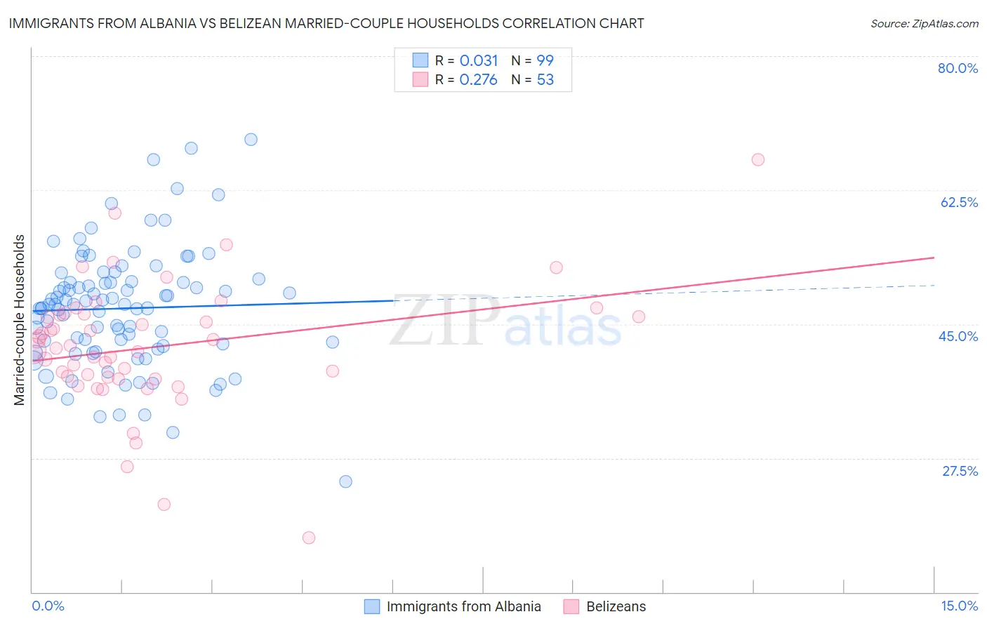 Immigrants from Albania vs Belizean Married-couple Households
