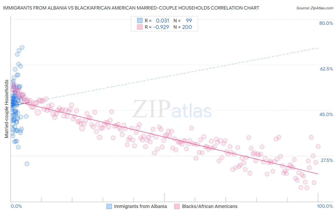 Immigrants from Albania vs Black/African American Married-couple Households