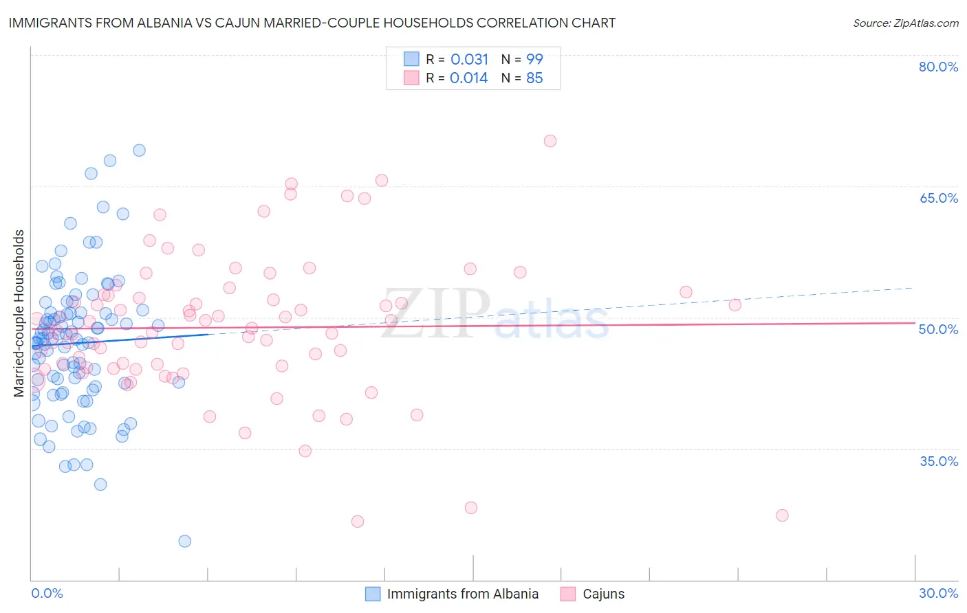 Immigrants from Albania vs Cajun Married-couple Households