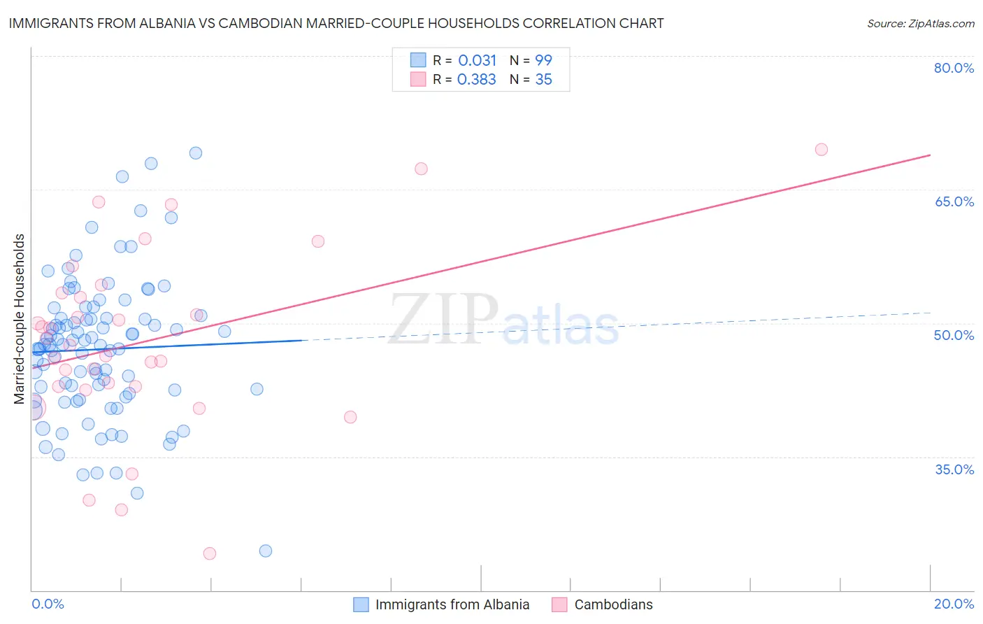 Immigrants from Albania vs Cambodian Married-couple Households