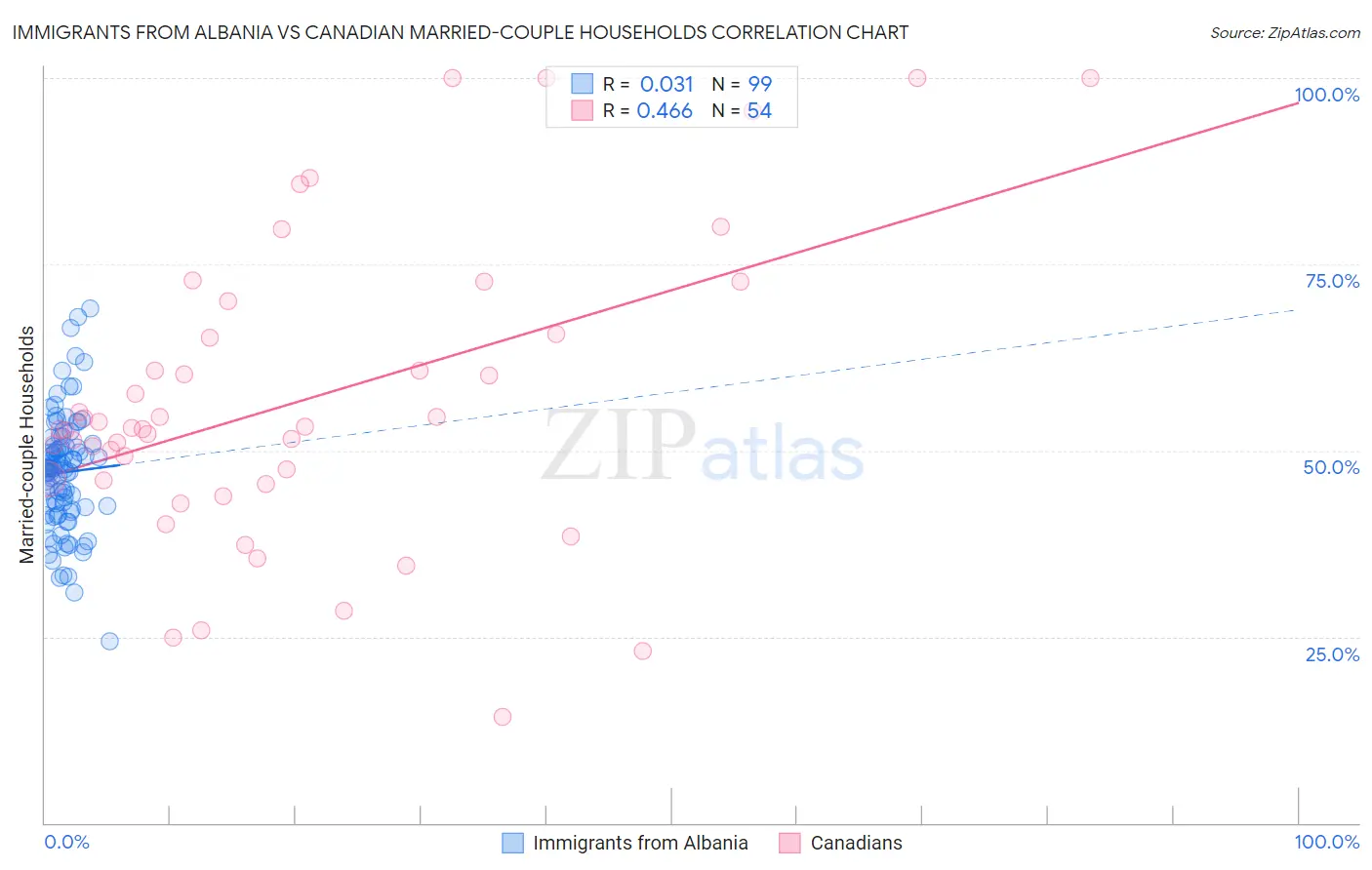 Immigrants from Albania vs Canadian Married-couple Households