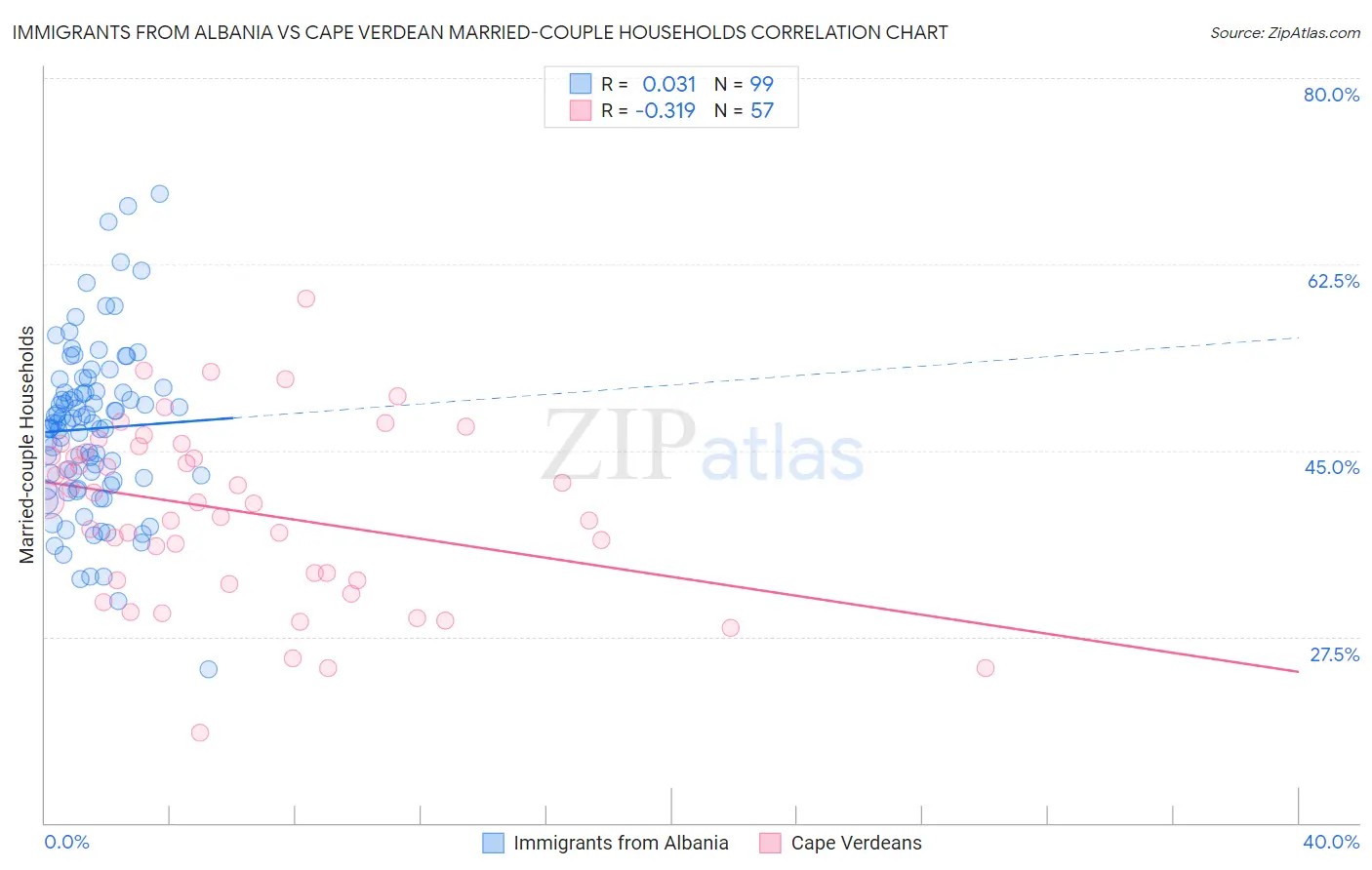 Immigrants from Albania vs Cape Verdean Married-couple Households