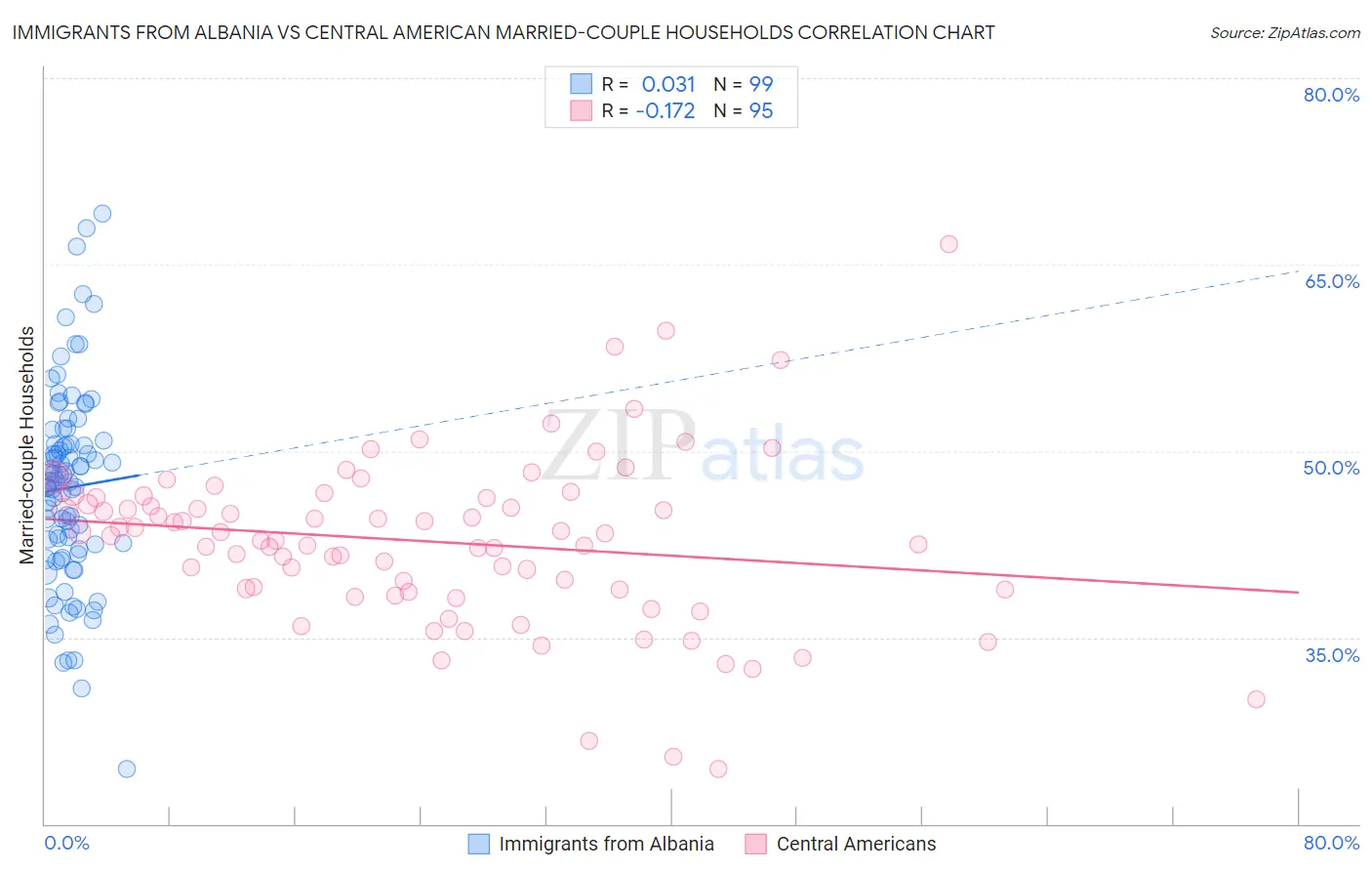 Immigrants from Albania vs Central American Married-couple Households