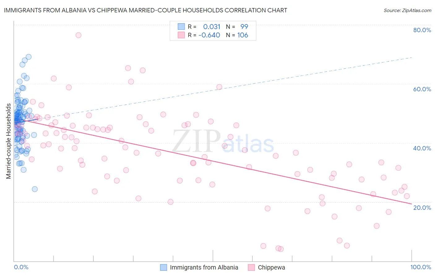 Immigrants from Albania vs Chippewa Married-couple Households