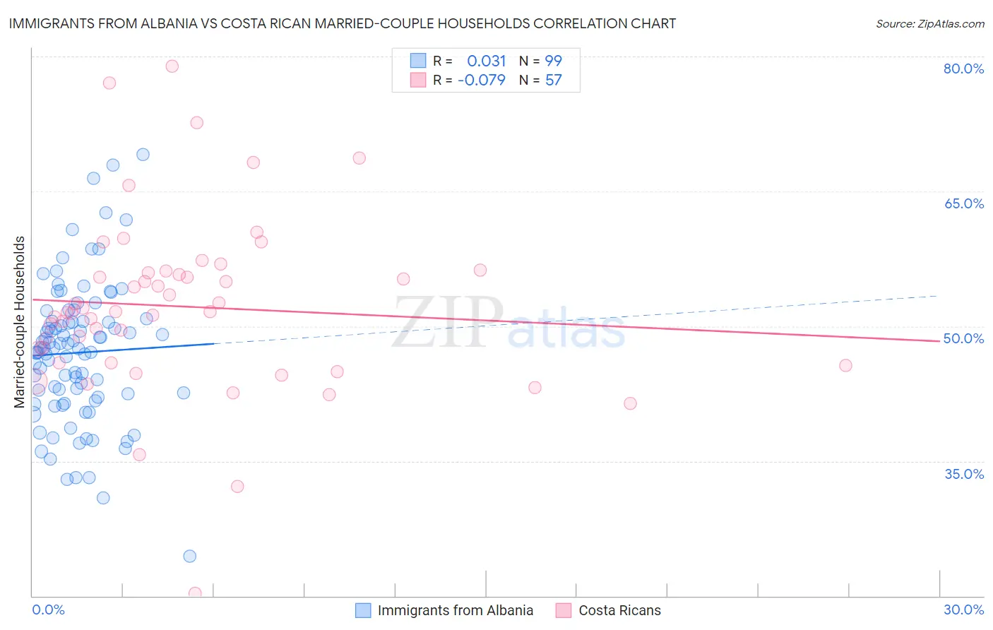 Immigrants from Albania vs Costa Rican Married-couple Households