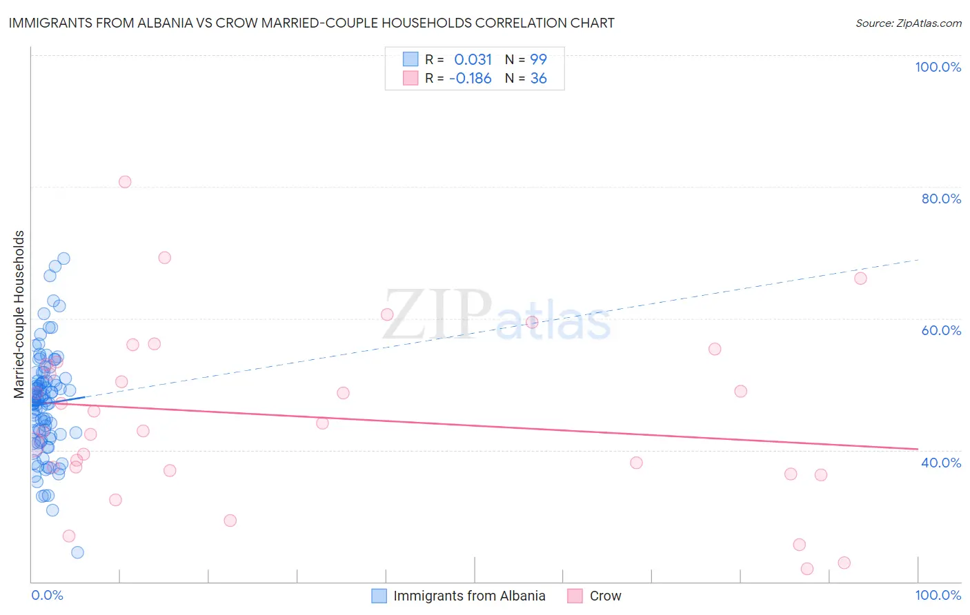Immigrants from Albania vs Crow Married-couple Households