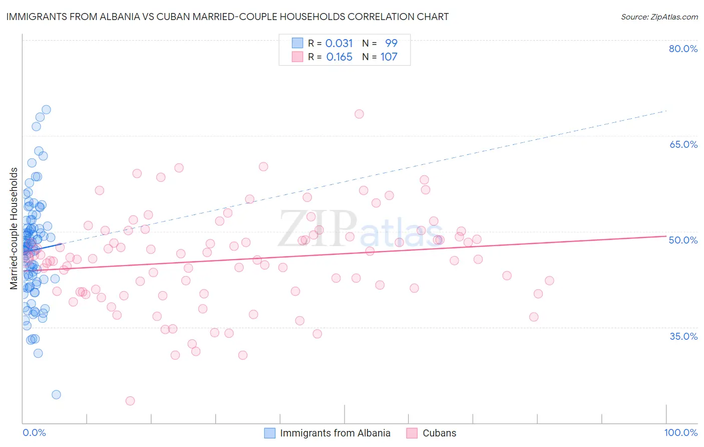 Immigrants from Albania vs Cuban Married-couple Households