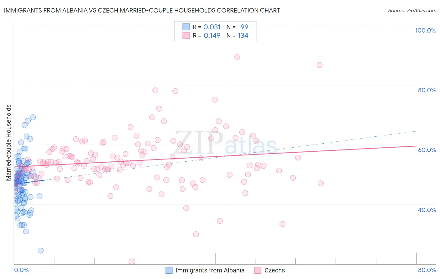 Immigrants from Albania vs Czech Married-couple Households