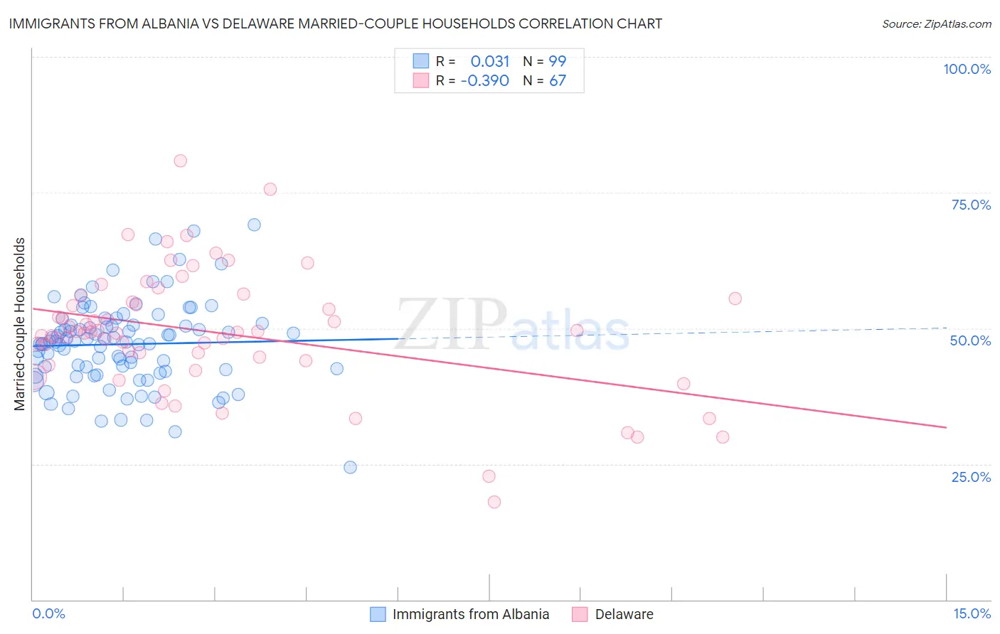 Immigrants from Albania vs Delaware Married-couple Households