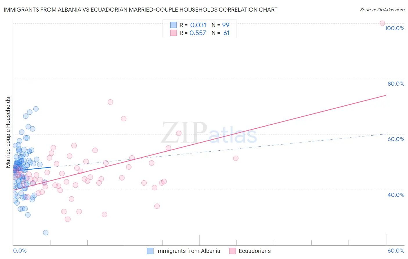Immigrants from Albania vs Ecuadorian Married-couple Households