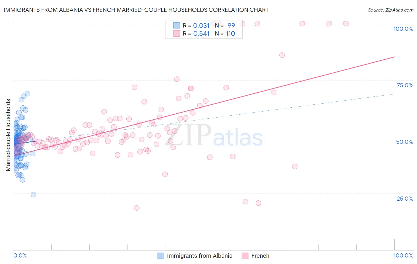 Immigrants from Albania vs French Married-couple Households