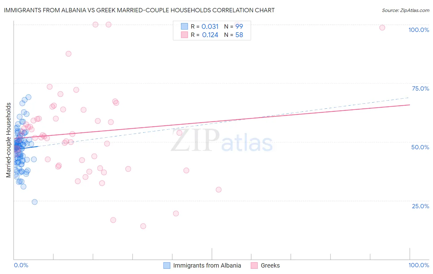 Immigrants from Albania vs Greek Married-couple Households