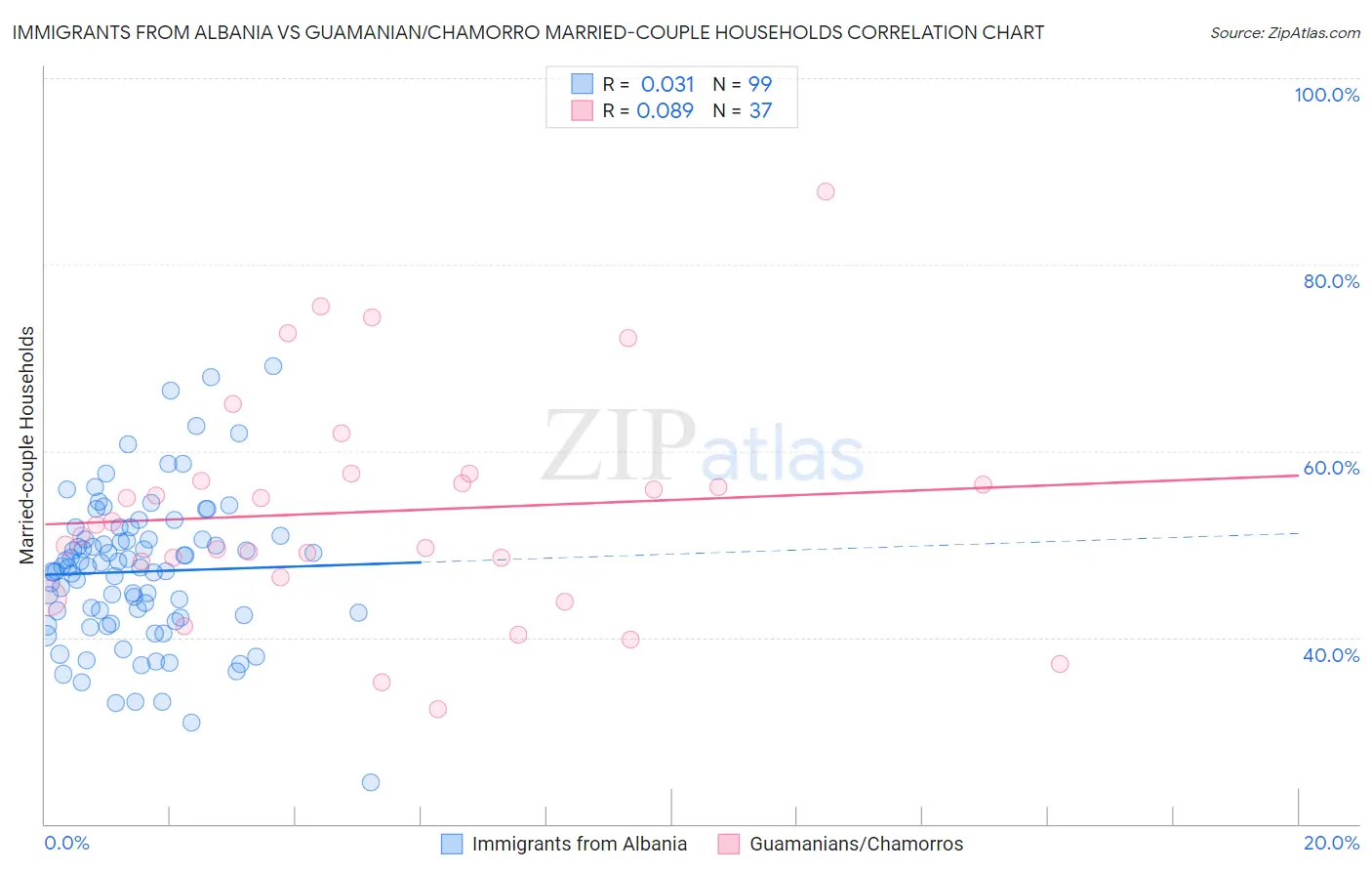 Immigrants from Albania vs Guamanian/Chamorro Married-couple Households