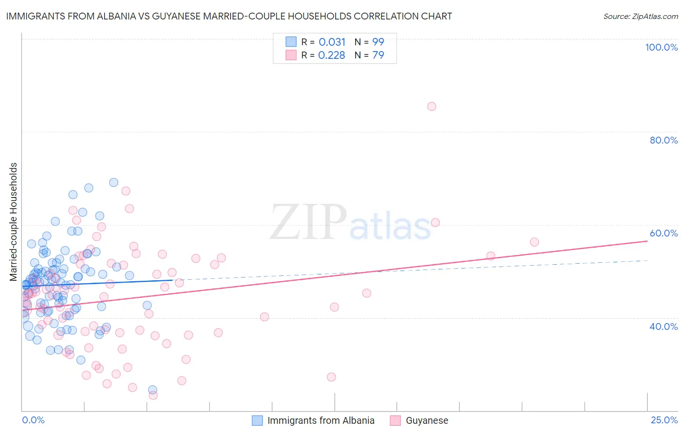 Immigrants from Albania vs Guyanese Married-couple Households