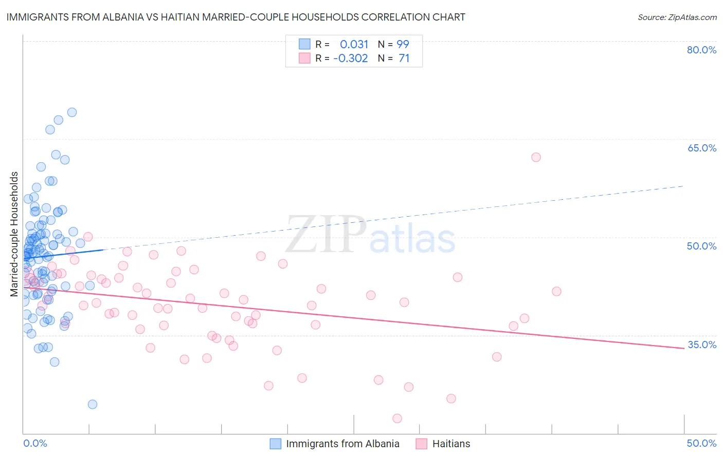 Immigrants from Albania vs Haitian Married-couple Households