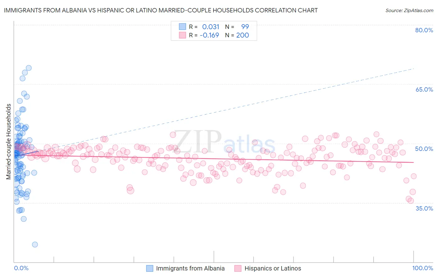 Immigrants from Albania vs Hispanic or Latino Married-couple Households