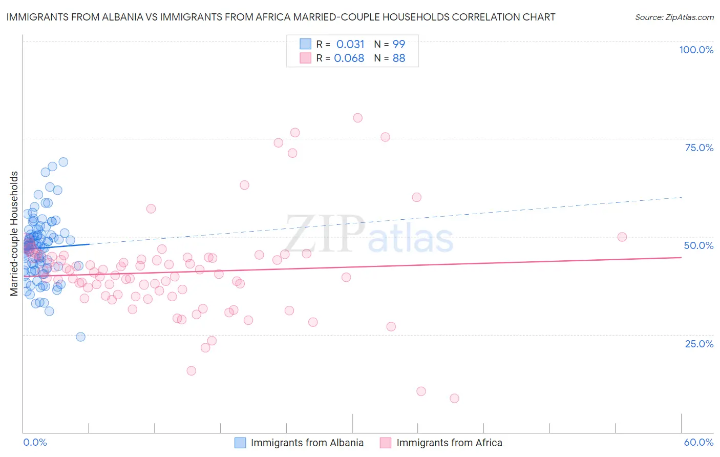 Immigrants from Albania vs Immigrants from Africa Married-couple Households
