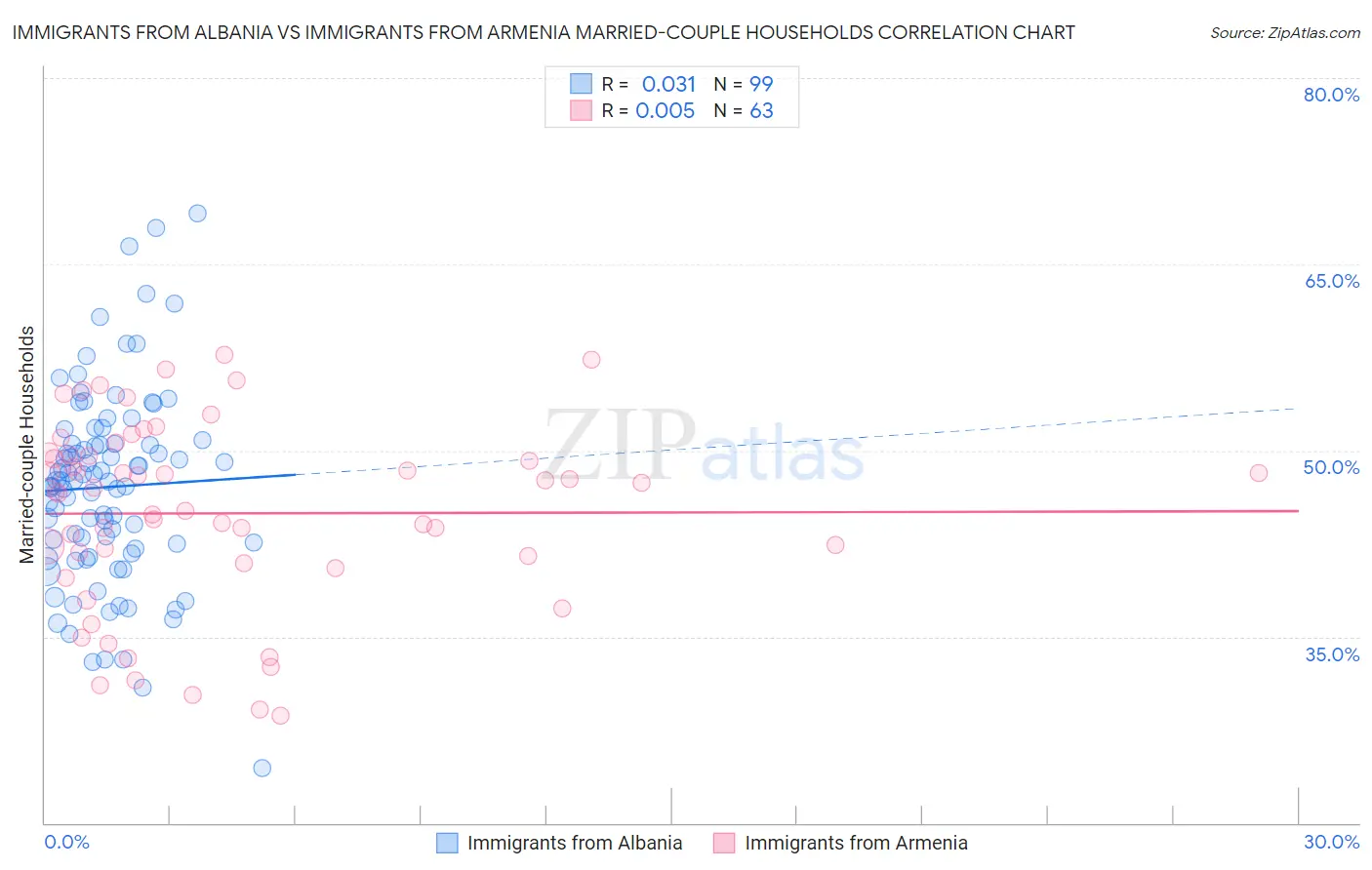 Immigrants from Albania vs Immigrants from Armenia Married-couple Households