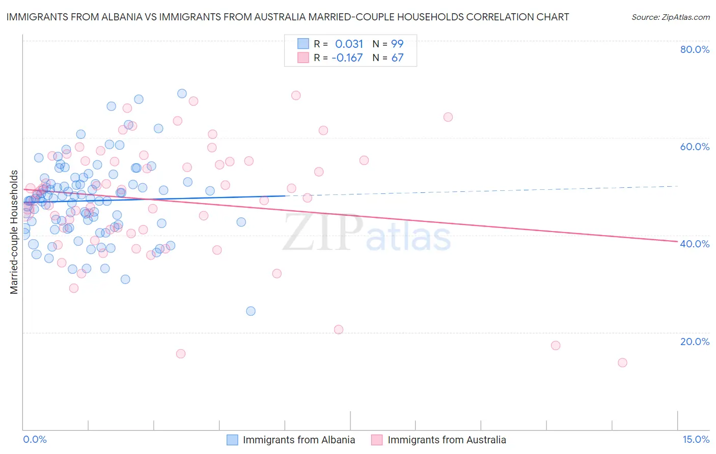 Immigrants from Albania vs Immigrants from Australia Married-couple Households