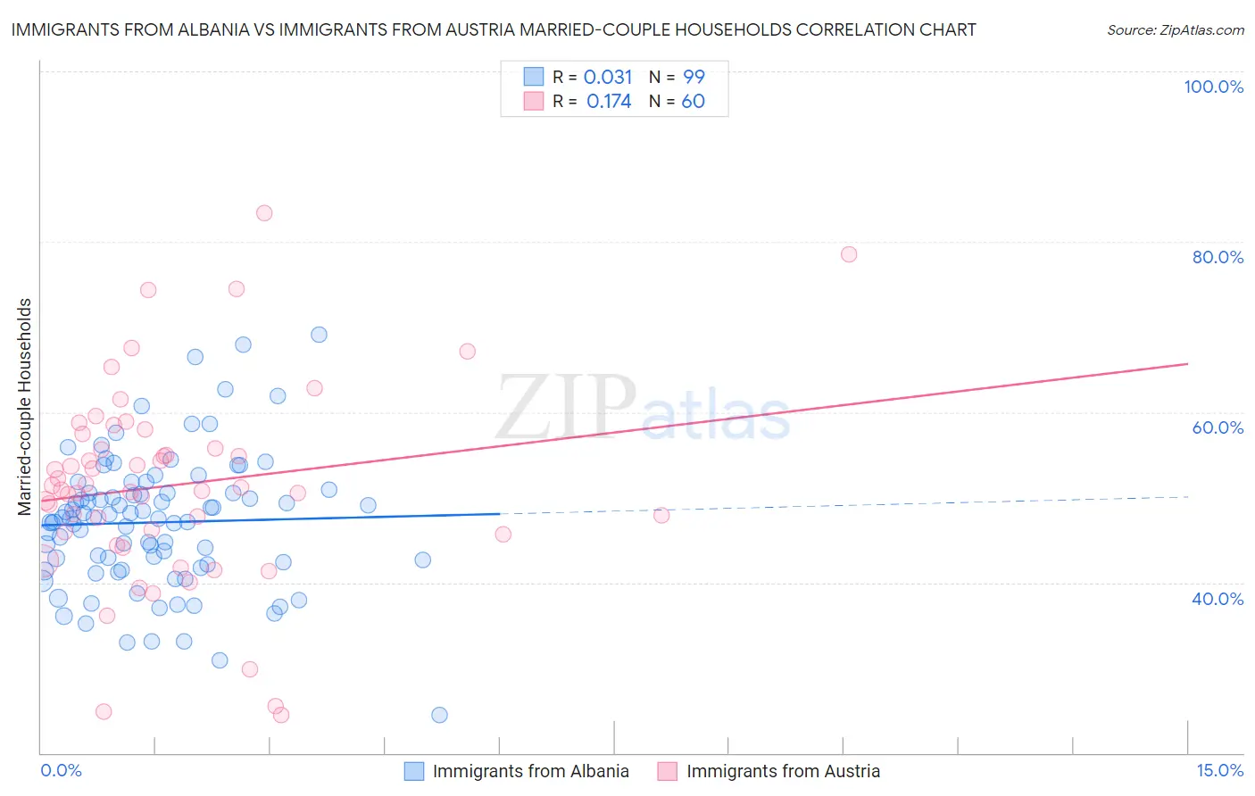 Immigrants from Albania vs Immigrants from Austria Married-couple Households