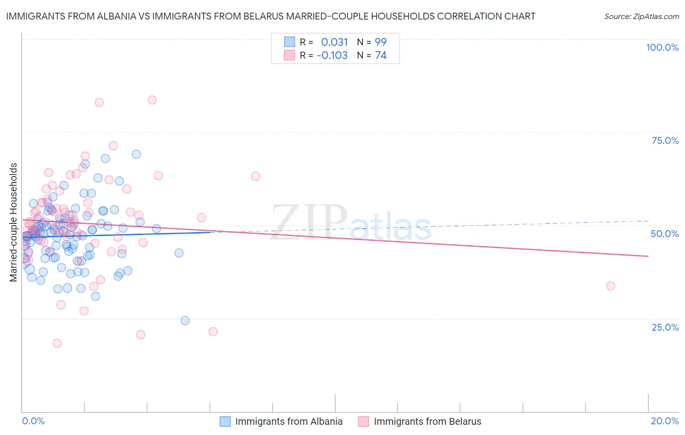 Immigrants from Albania vs Immigrants from Belarus Married-couple Households