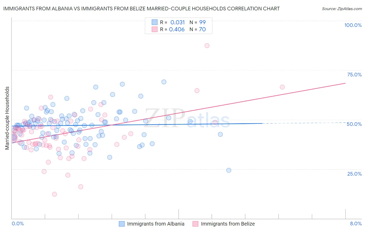 Immigrants from Albania vs Immigrants from Belize Married-couple Households