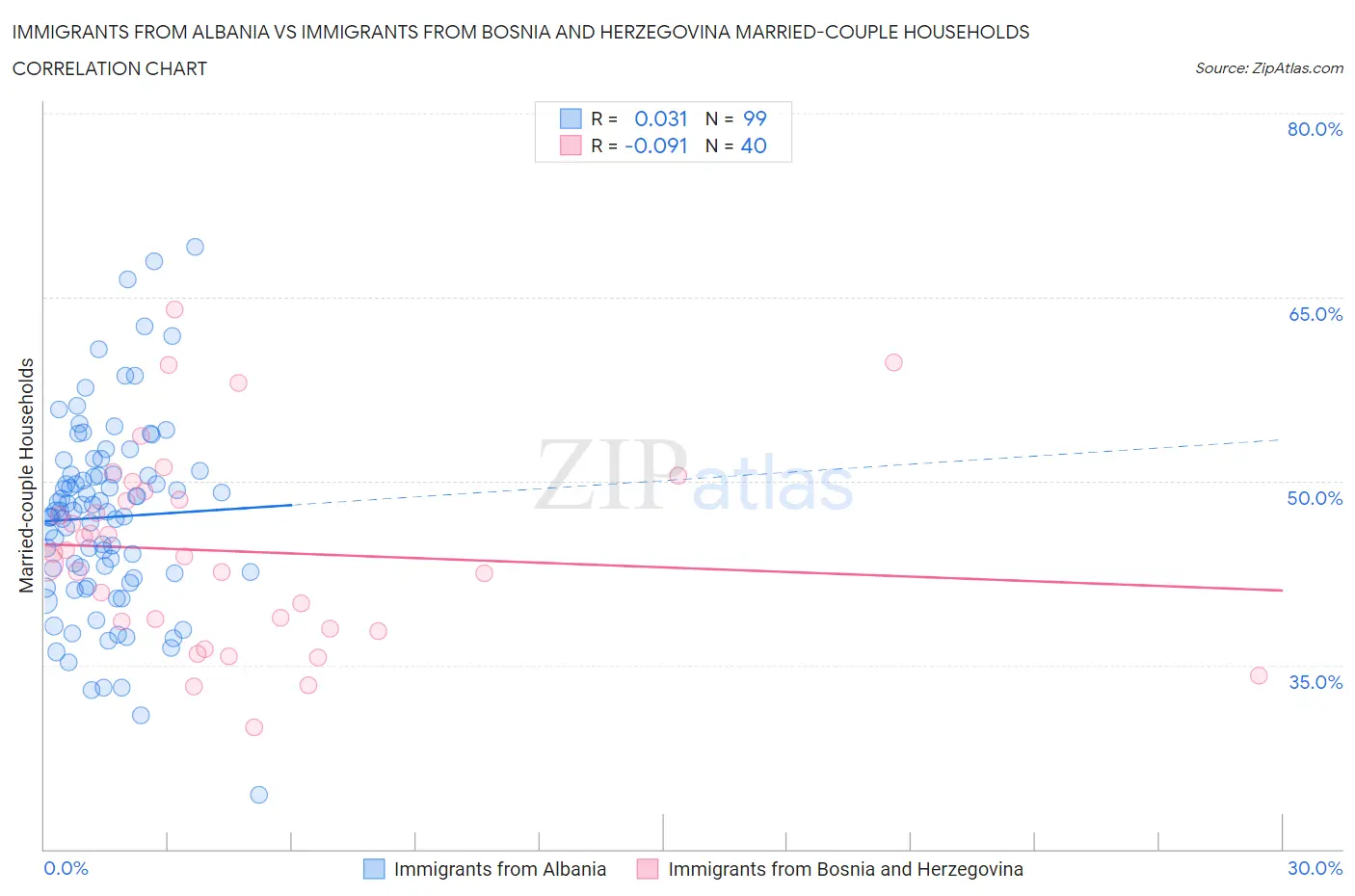 Immigrants from Albania vs Immigrants from Bosnia and Herzegovina Married-couple Households