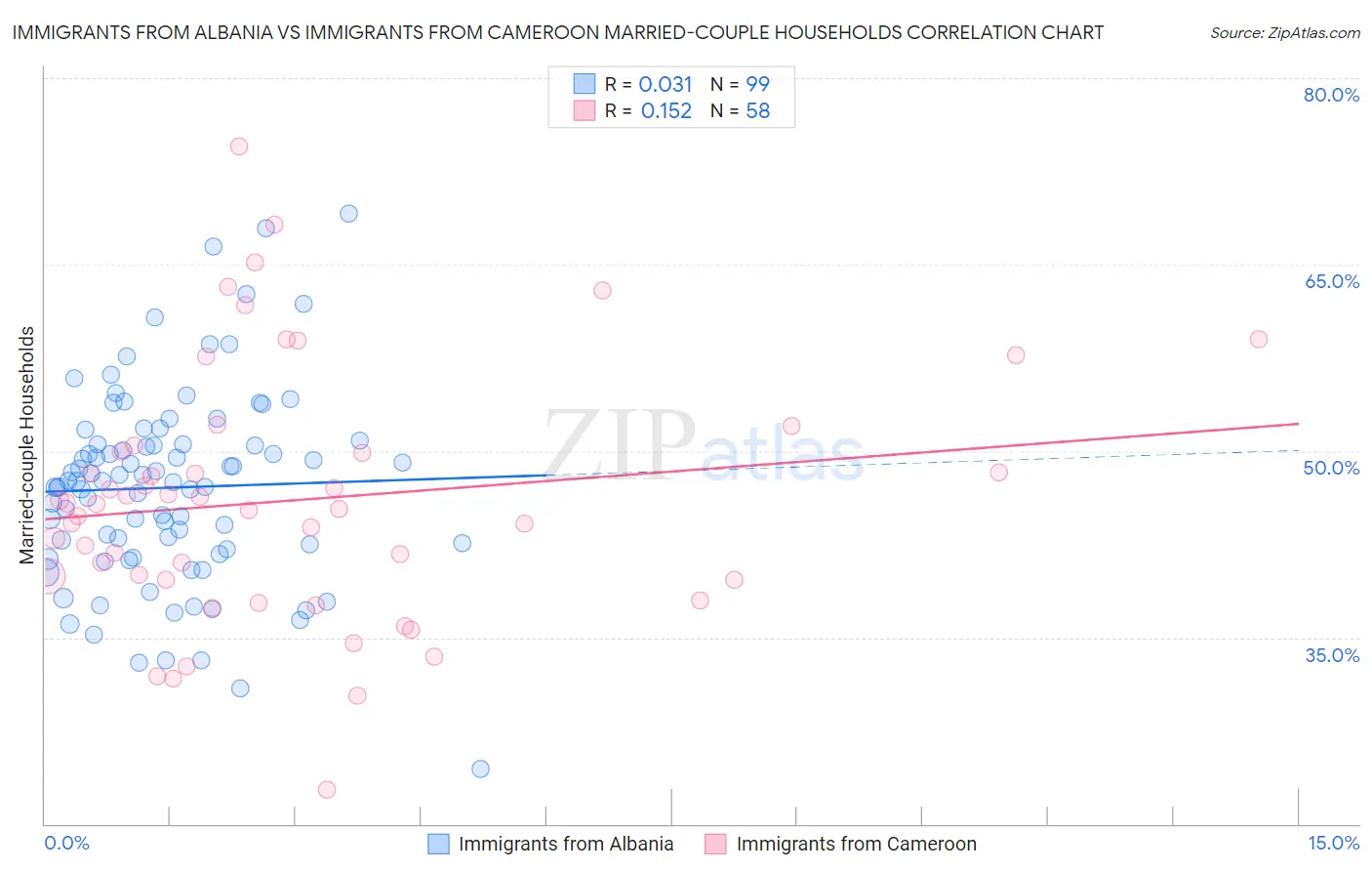 Immigrants from Albania vs Immigrants from Cameroon Married-couple Households