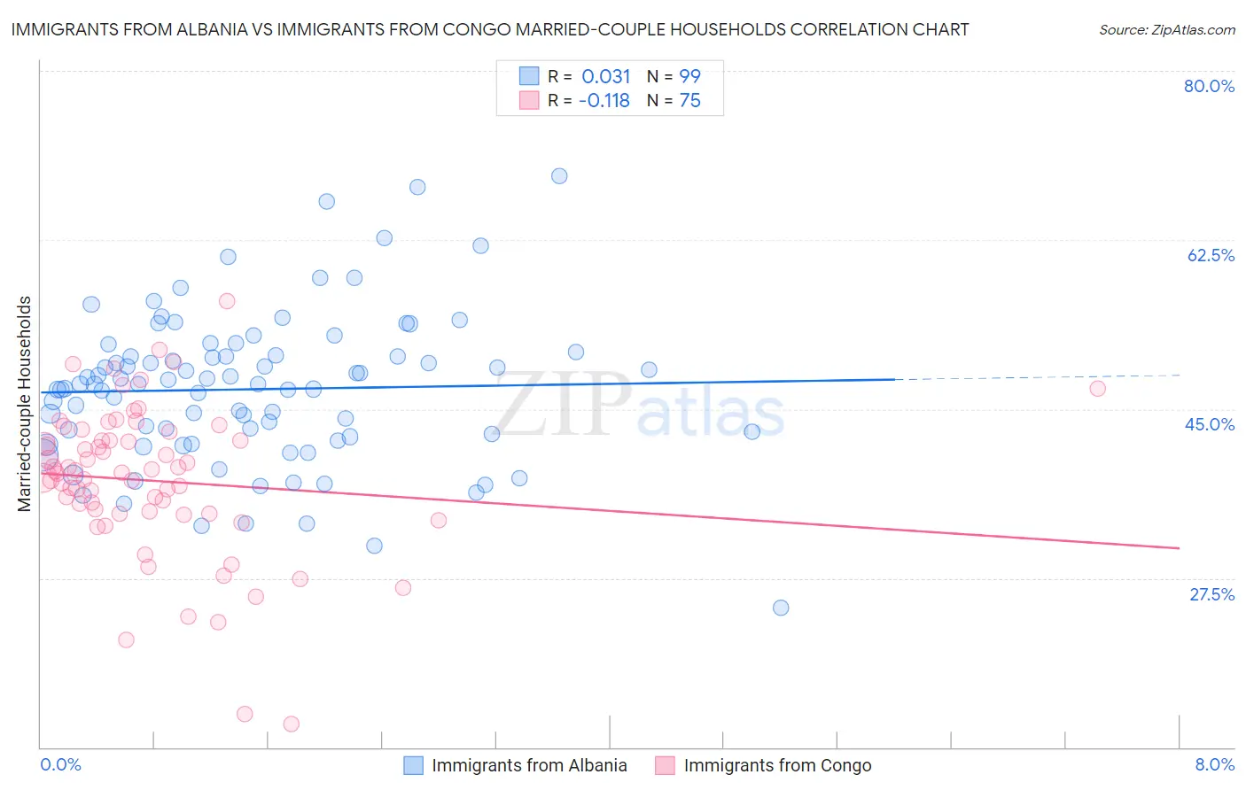 Immigrants from Albania vs Immigrants from Congo Married-couple Households