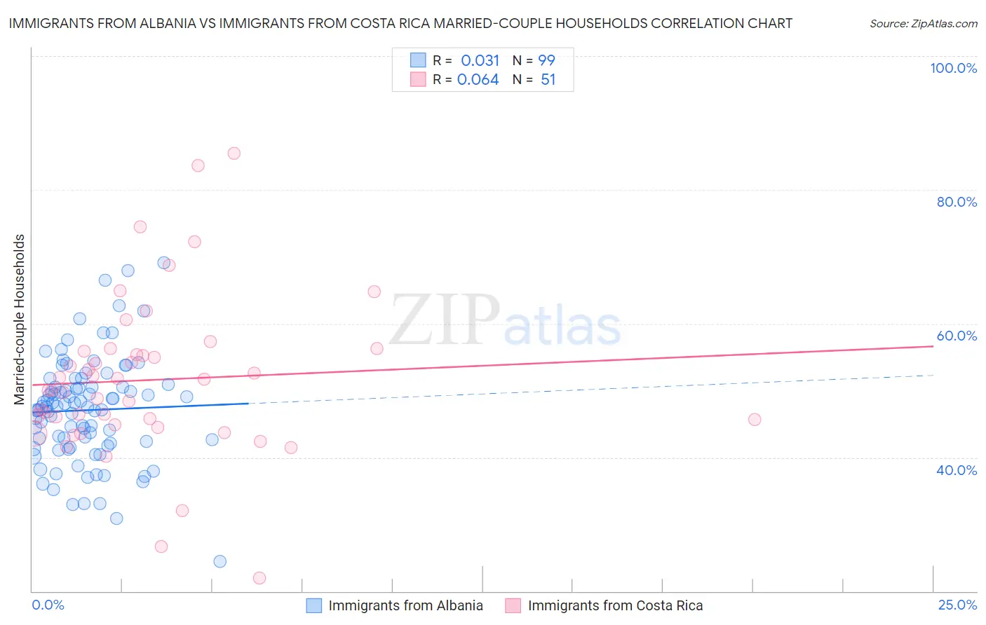 Immigrants from Albania vs Immigrants from Costa Rica Married-couple Households
