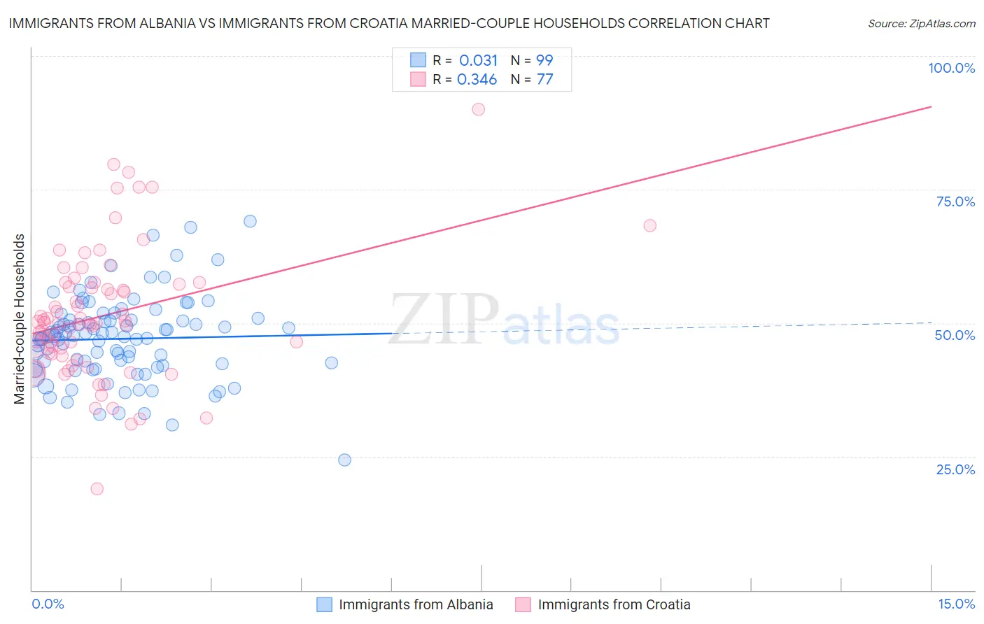 Immigrants from Albania vs Immigrants from Croatia Married-couple Households