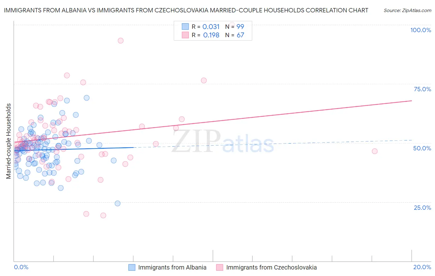 Immigrants from Albania vs Immigrants from Czechoslovakia Married-couple Households