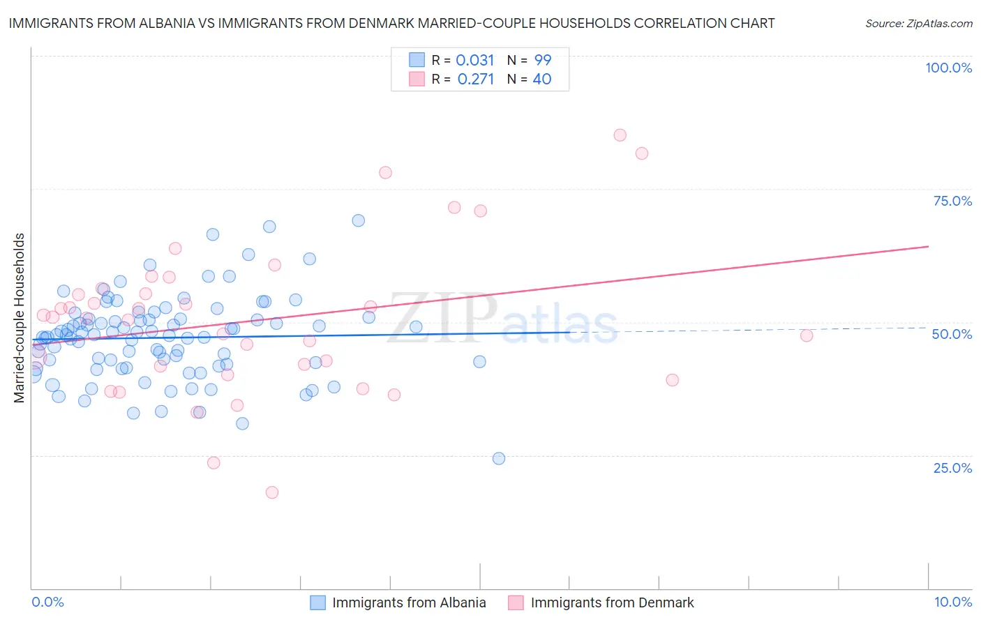 Immigrants from Albania vs Immigrants from Denmark Married-couple Households