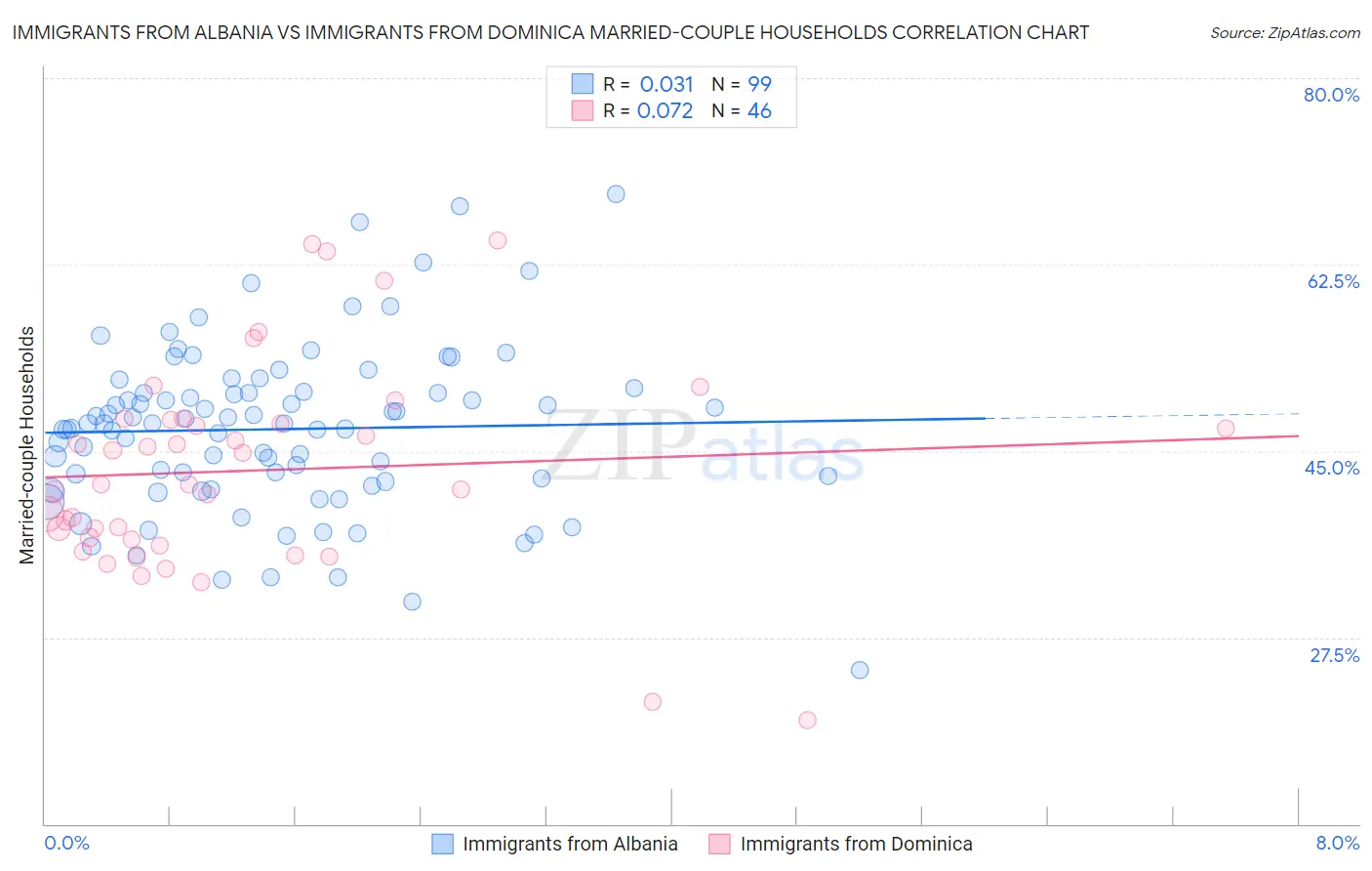 Immigrants from Albania vs Immigrants from Dominica Married-couple Households