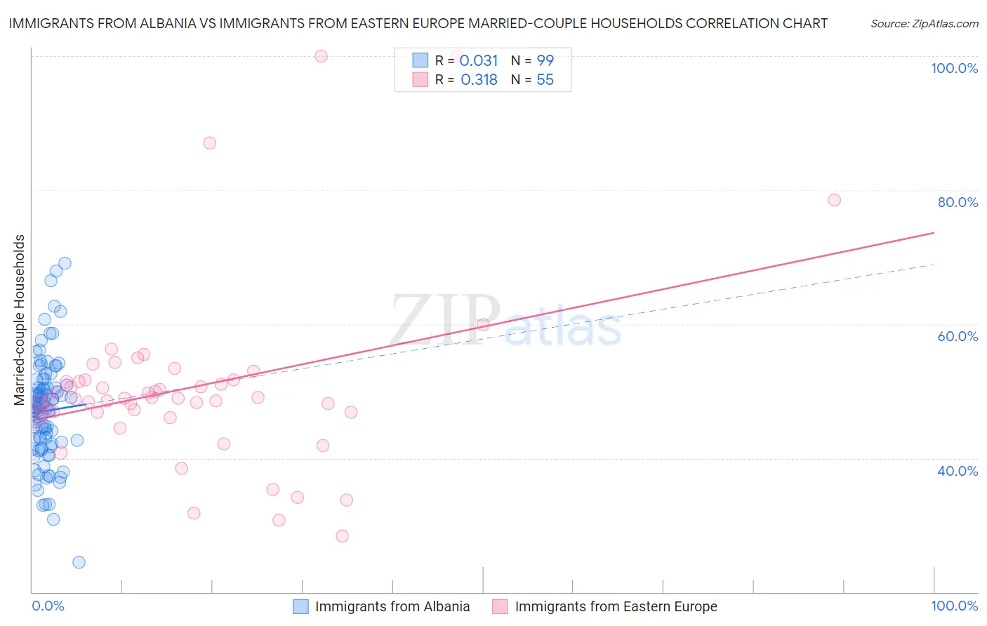 Immigrants from Albania vs Immigrants from Eastern Europe Married-couple Households
