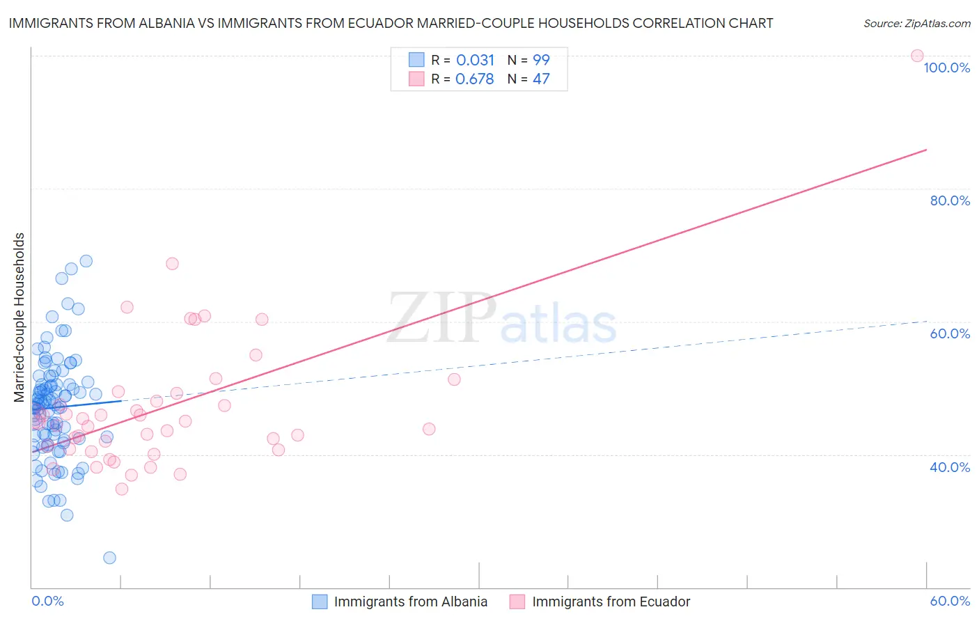 Immigrants from Albania vs Immigrants from Ecuador Married-couple Households