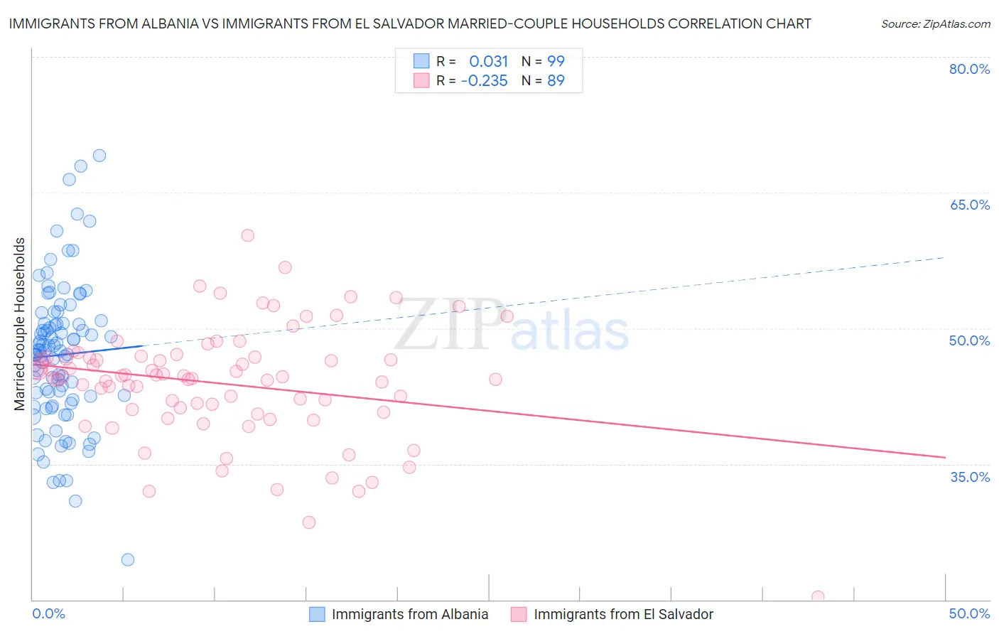 Immigrants from Albania vs Immigrants from El Salvador Married-couple Households