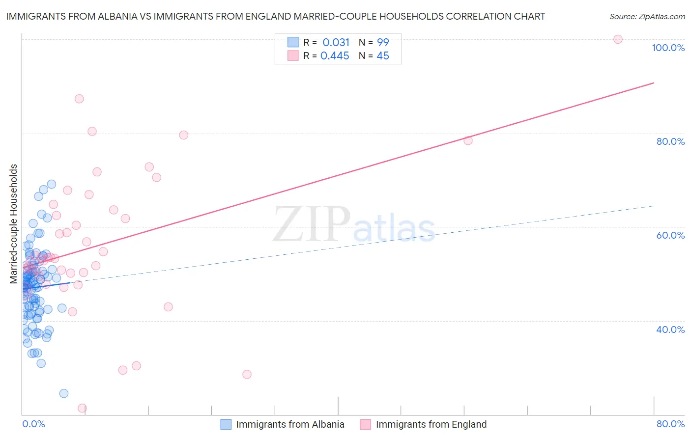 Immigrants from Albania vs Immigrants from England Married-couple Households